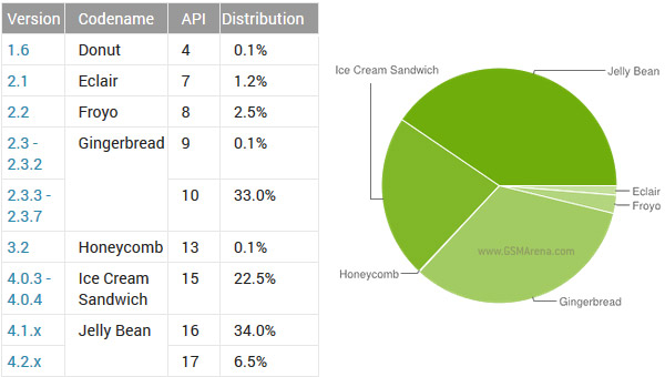 Android in July: 4.1 JB now more popular than 2.3 Gingerbread