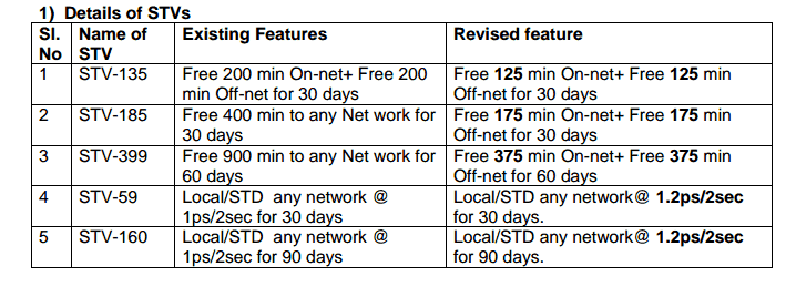 BSNL Revised 5 STVs in Andhra Pradesh Circle