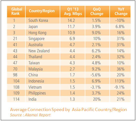 India to Witness Increased Average Internet Speed in Next 12 Months: Report